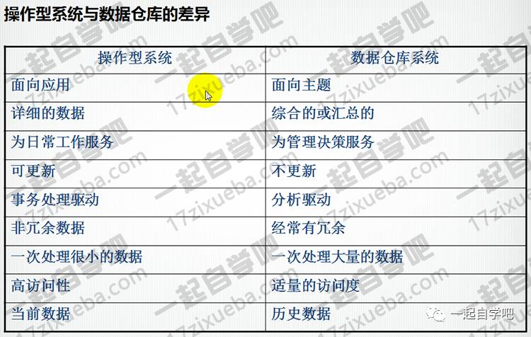 2017年微软MSBI零基础从数据仓库到商业智能实战（SSIS SSAS SSRS）全套精品视频教程