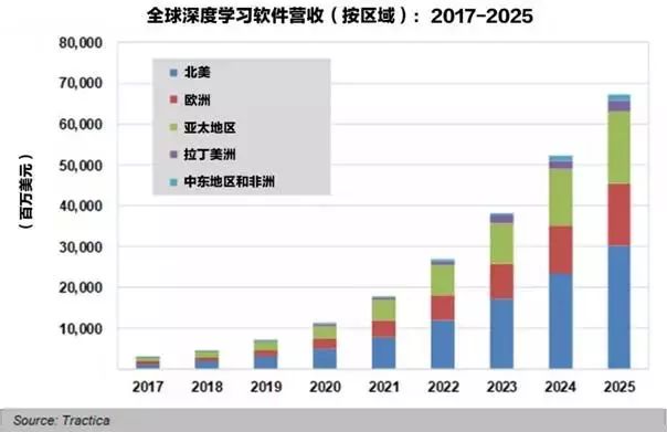 深度学习持续火热，全球发展态势将具颠覆性