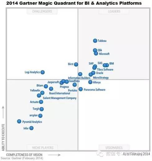 解读商业智能BI圈最权威报告——Gartner魔力象限2015