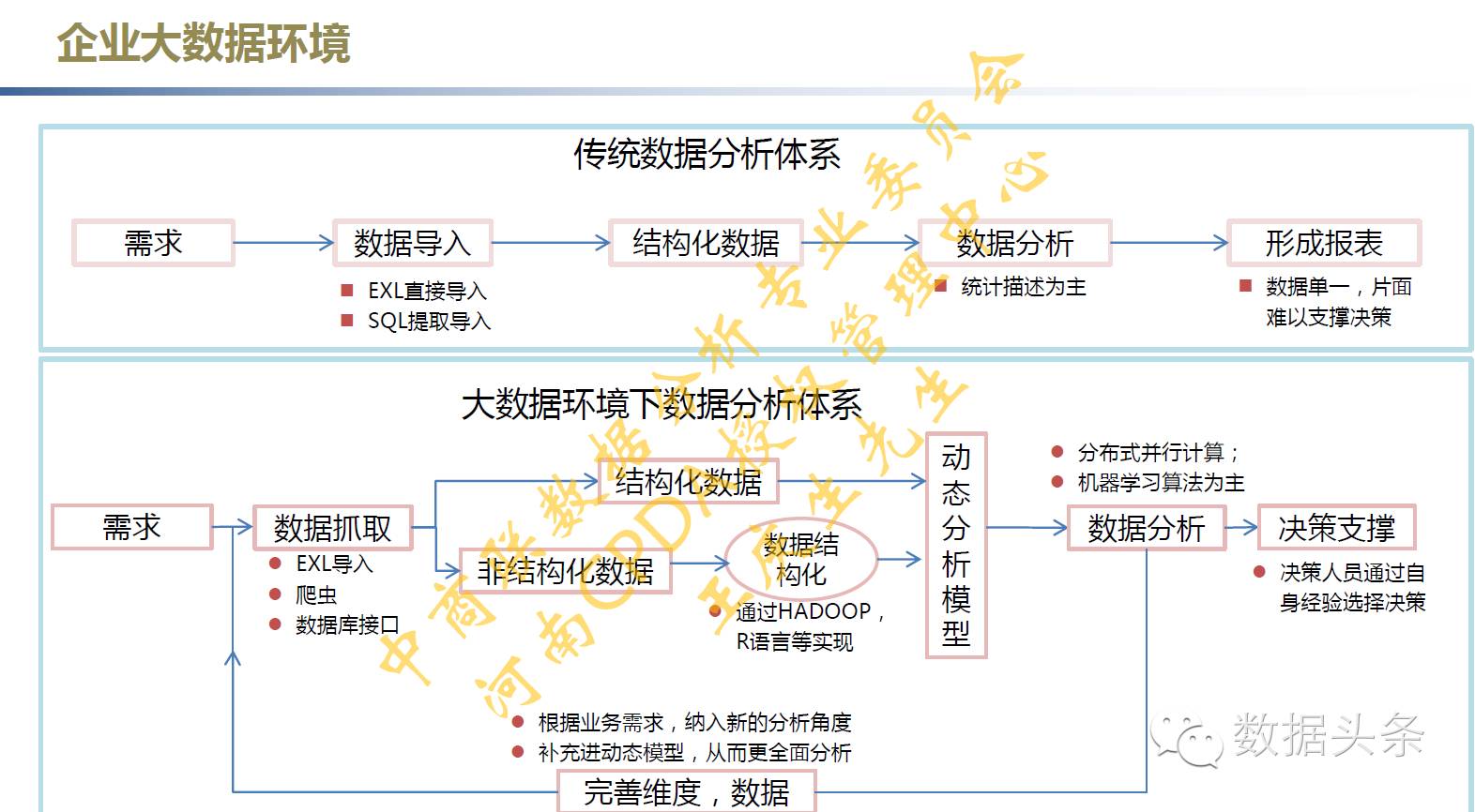 为什么要BI（商业智能）？