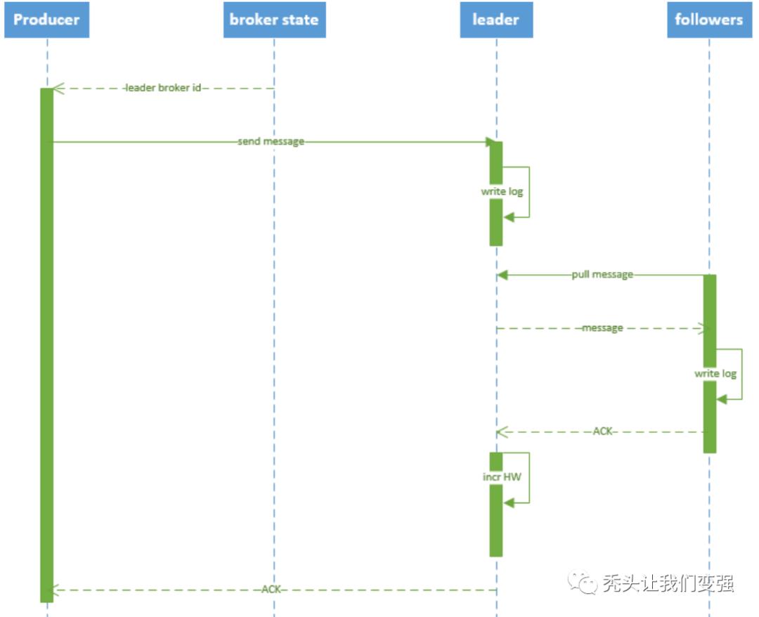 分布式框架（四）——Apache Kafka设计原理