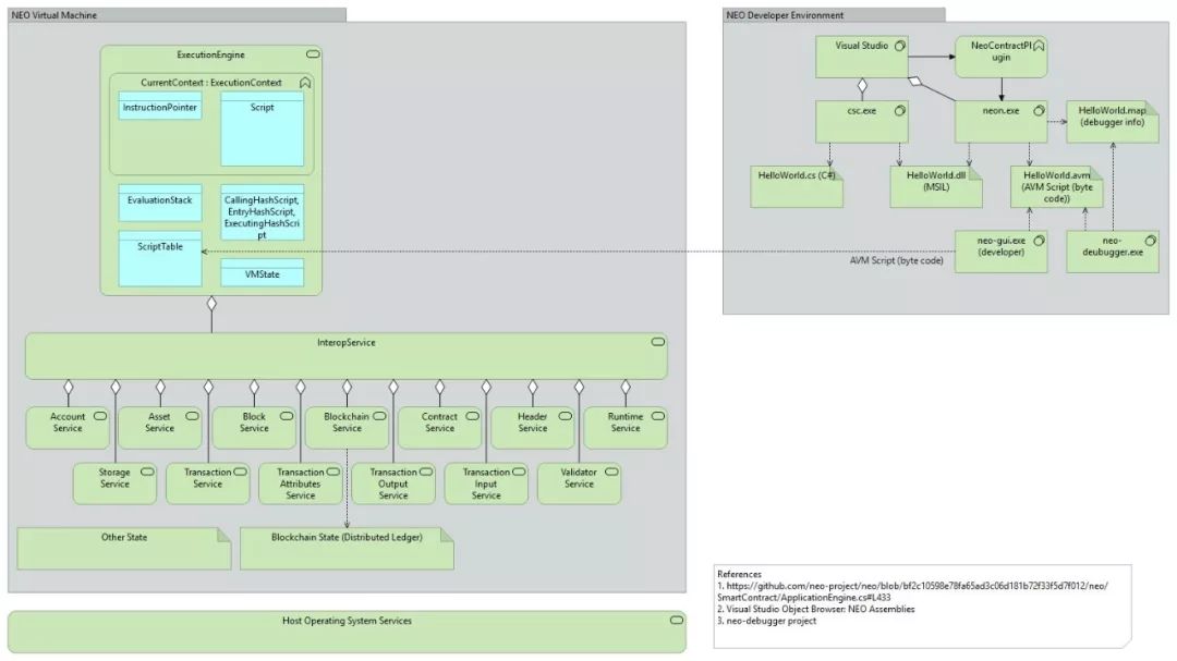 针对.NET开发者(neo-charm) 1.0 的NEO区块链架构参考模型
