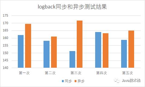 日志框架选型，Logback 还是 Log4j2？