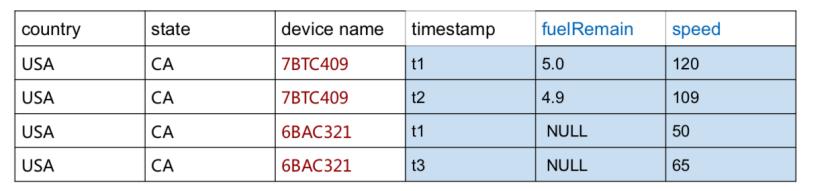 近距离了解木兰开源社区项目——Apache IoTDB：支持云边端一体化的轻量级高性能时序数据库