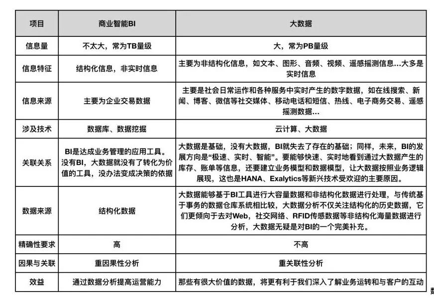 【干货】有人把商业智能BI讲清楚了