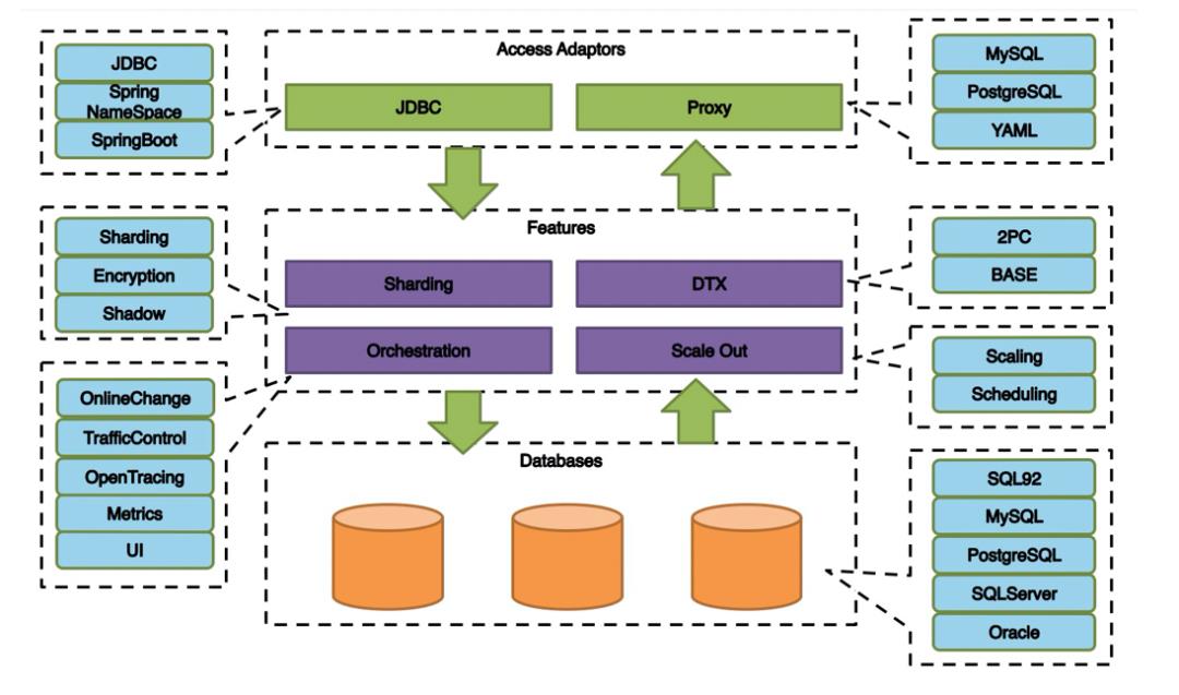 从 NewSQL 角度看 Apache ShardingSphere