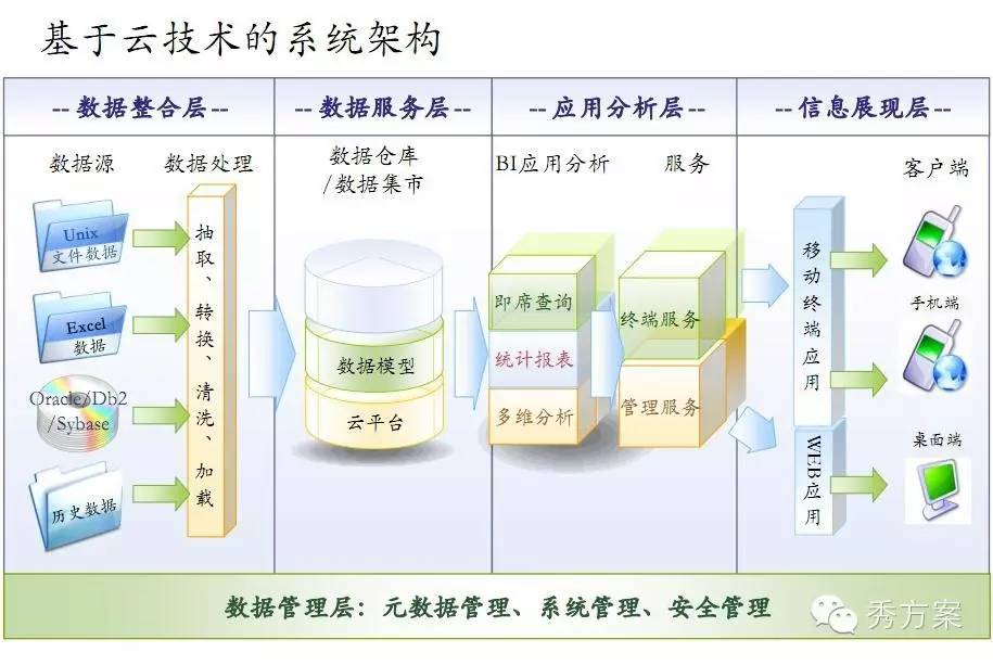 数据挖掘: 电信商业智能解决方案(ppt)