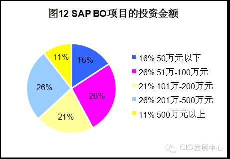 商业智能（BI）应用状况调研报告（部分）