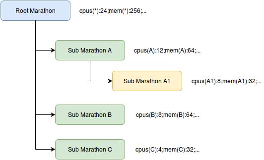 基于Mesos和Docker构建企业级SaaS应用Elasticsearch as a Service