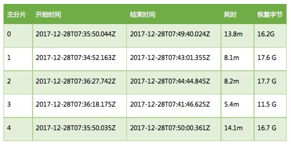 技术专栏 | 利用HDFS备份实现Elasticsearch容灾