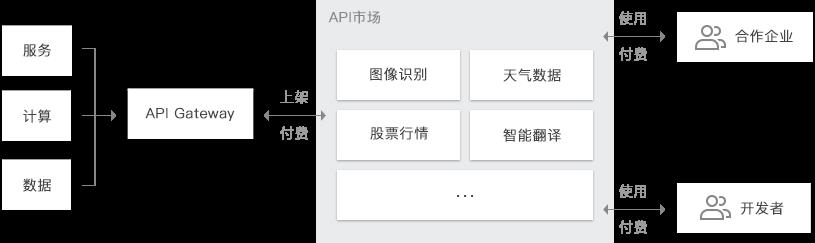 新品速递：腾讯云 API 网关产品发布