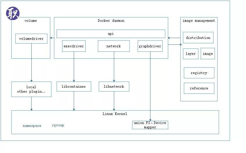 Docker1-架构原理及简单使用（终于把Docker讲明白了）