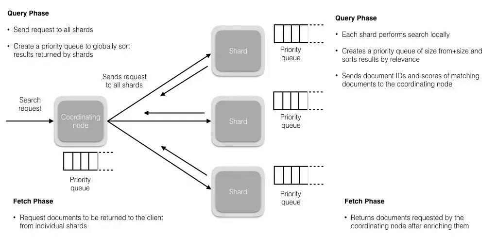 剖析Elasticsearch集群：存储模型和读写操作