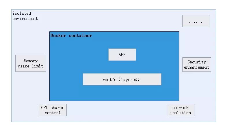 万字详解Docker架构原理、功能及使用