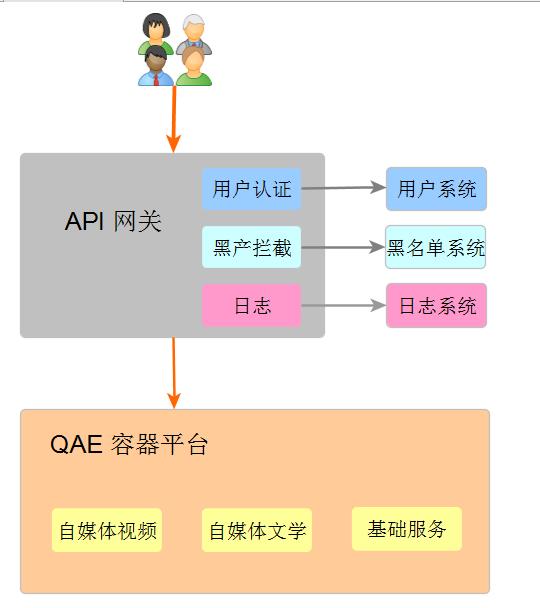 爱奇艺微服务平台 API 网关实战