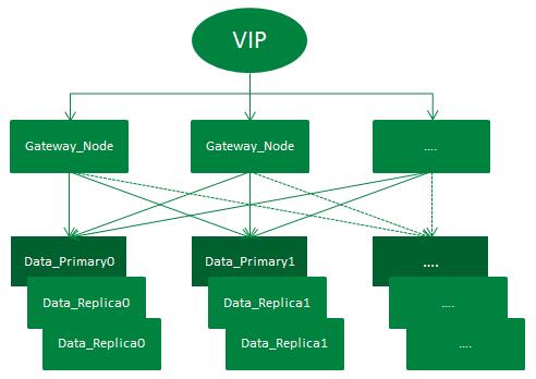 京东到家订单中心 Elasticsearch 演进历程