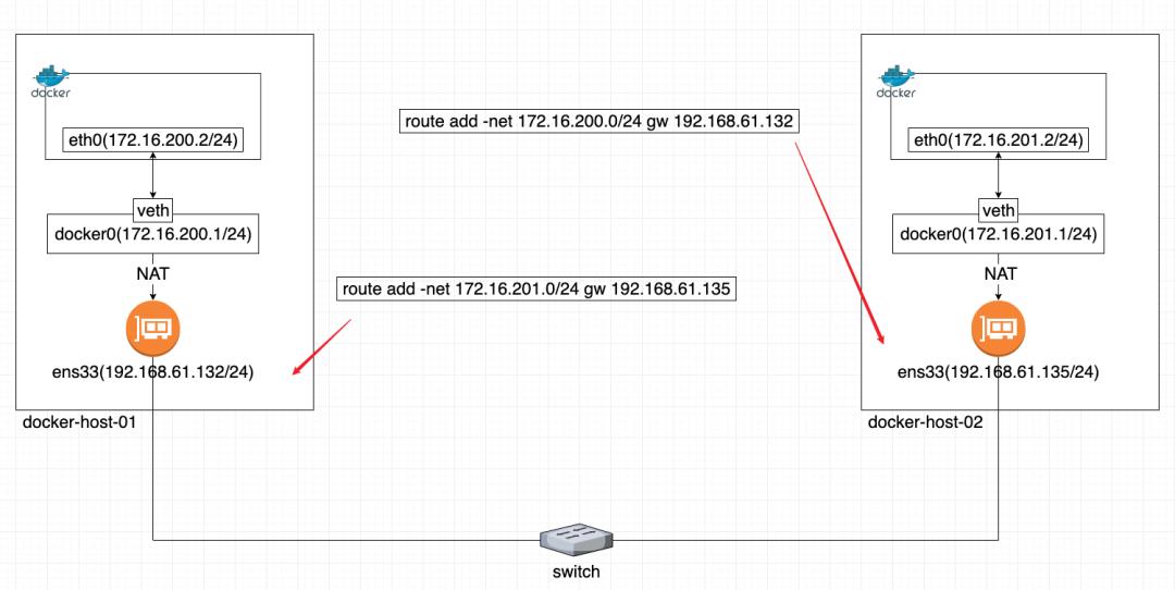 实战|两种常用的跨主机Docker容器互通方法