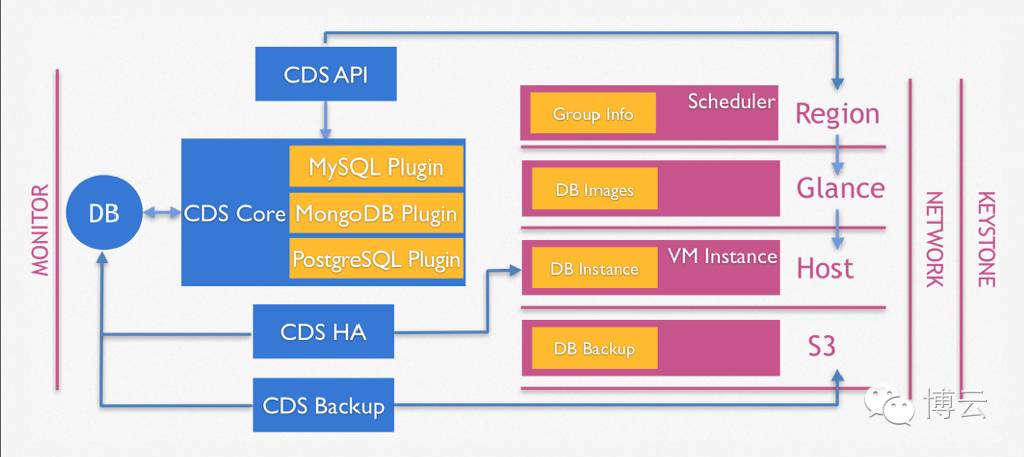 沙龙分享 | 拥抱Docker的美团云数据库