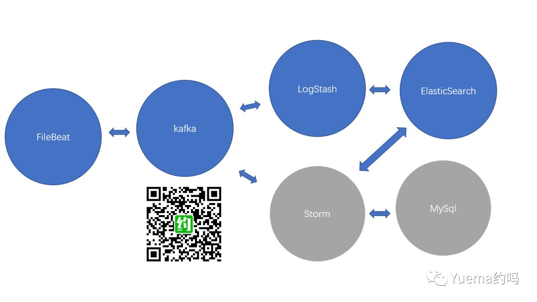 大型互联网平台日志系统(FileBeat+Kafka+LogStash+Elastic+Storm+MySql)小白的入门实战篇