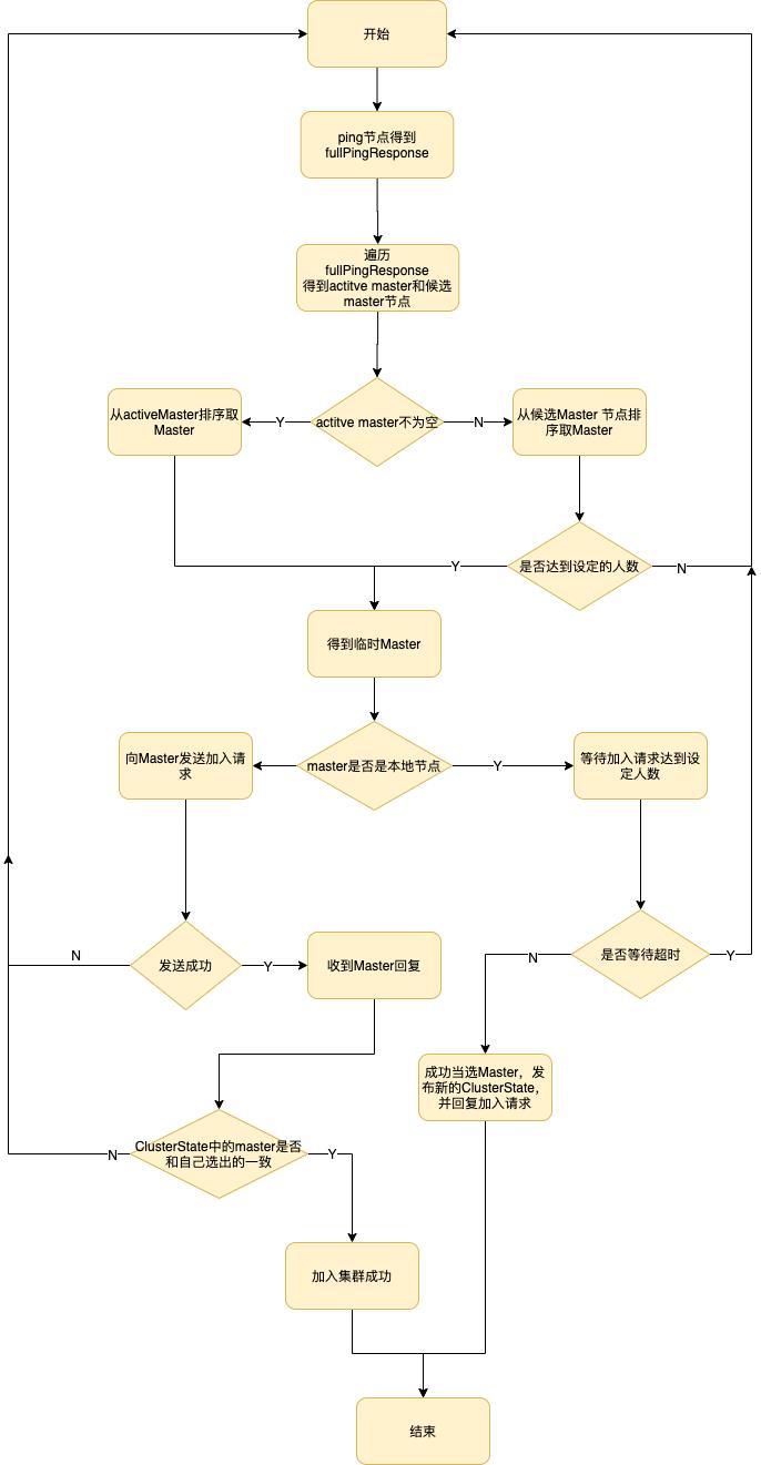 分布式搜索引擎Elasticsearch的架构分析