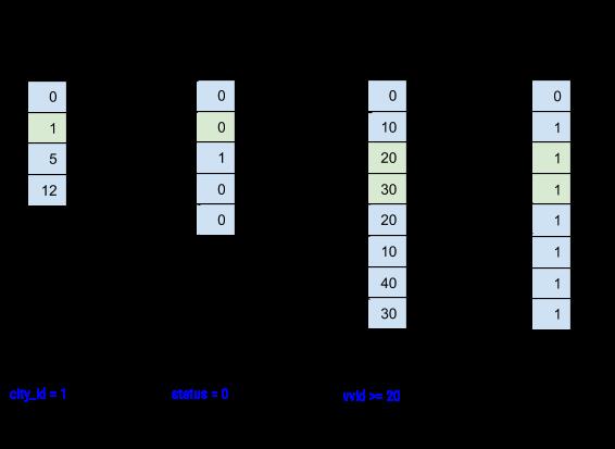 为什么已有Elasticsearch，我们还要重造实时分析引擎AresDB？