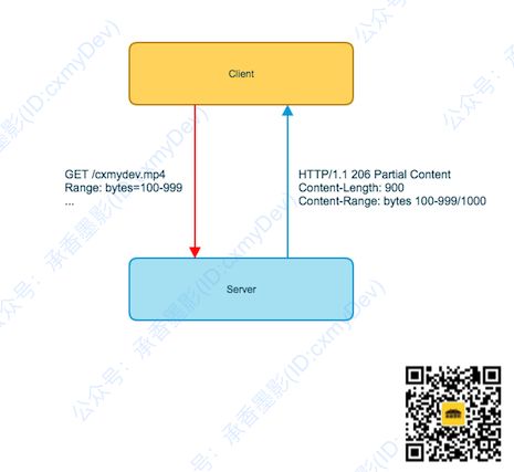 图解：HTTP 范围请求，助力断点续传，多线程下载的核心原理 | 实用HTTP