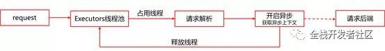 WC！原来京东API网关是这样实现的。。。