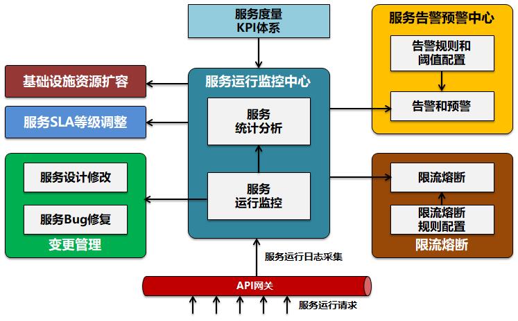 微服务去中心化架构下为何还要用API网关