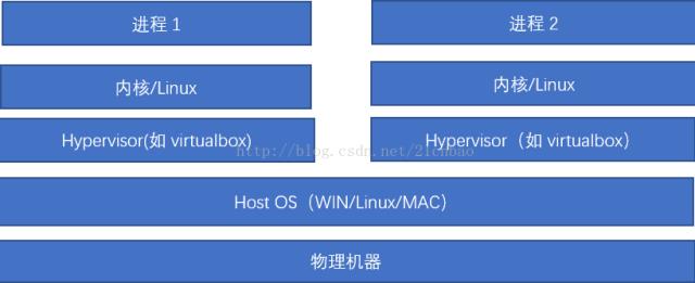 如何用两个小时入门 Docker？