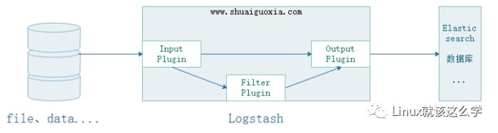 详解Elasticsearch的基友Logstash