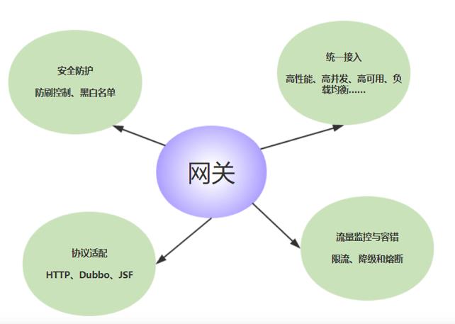 API网关你掌握多少了，来个查漏补缺？