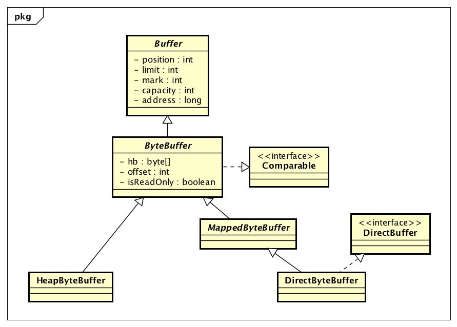 JDK 源码阅读 ：ByteBuffer