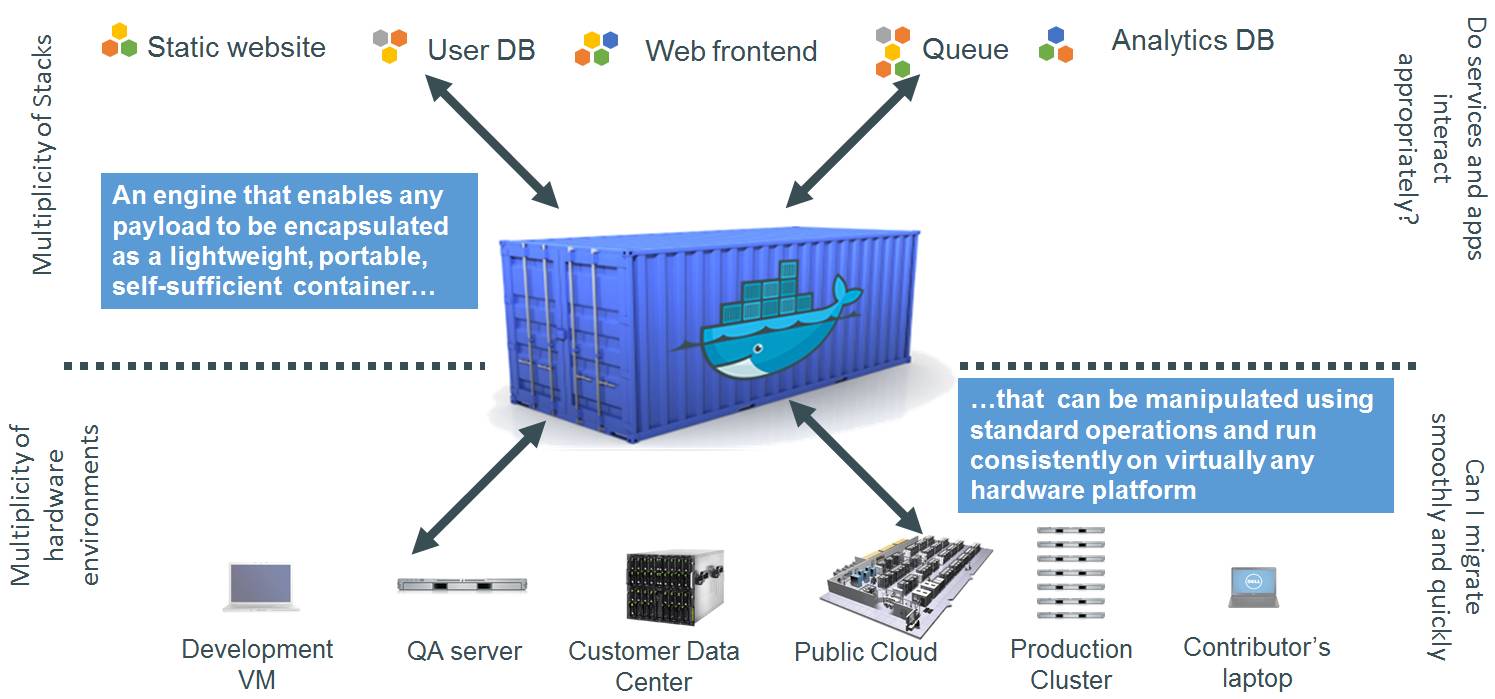 快速理解Docker——容器级虚拟化解决方案