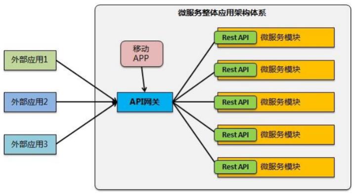 开源API网关Kong基本介绍和安装验证