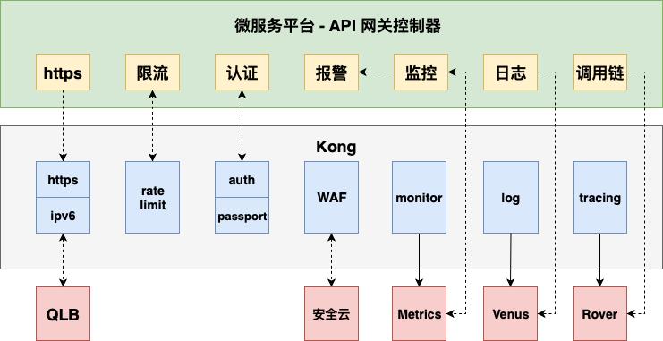 爱奇艺微服务平台 API 网关实战