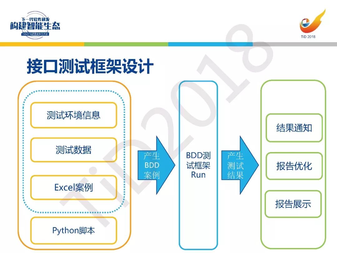 【TiD精彩回顾】┃基于Docker的CI/CD测试