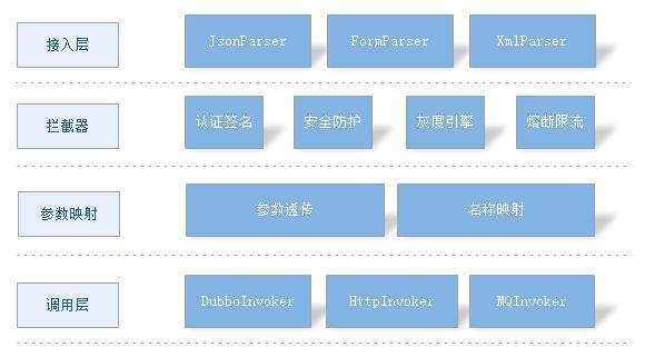 中通api网关实践