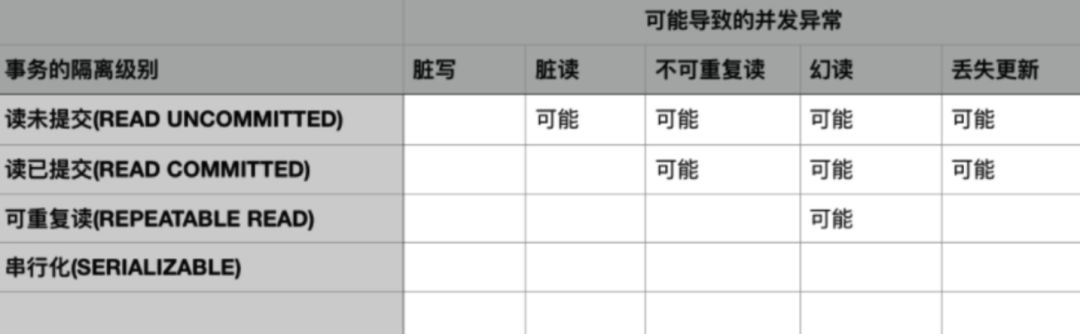 写给 Java 工程师的数据库事务！