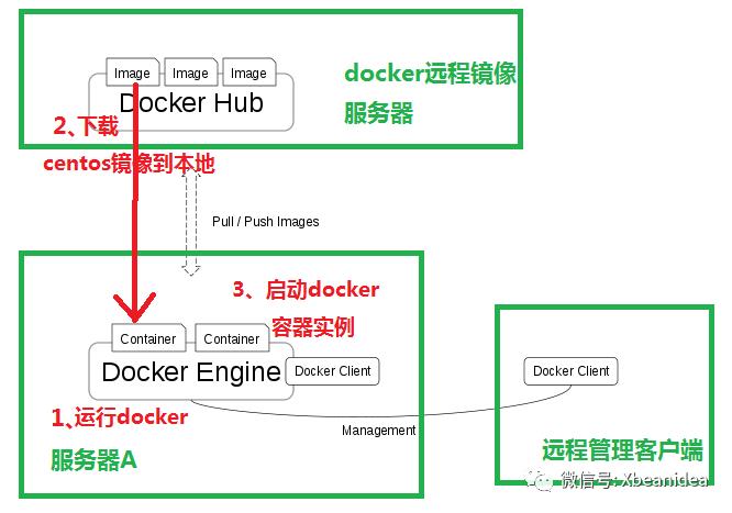 部署docker容器虚拟化平台