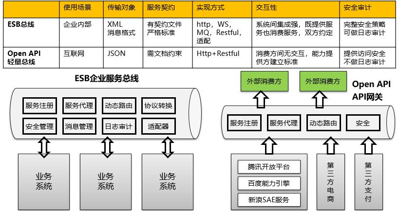 一文详细讲解API网关核心功能和API管理扩展