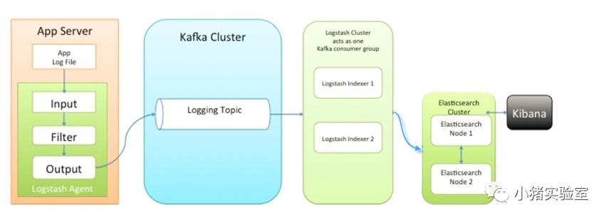 小猪教你搭建ES ELK(Elasticsearch/Logstash/Kibana)