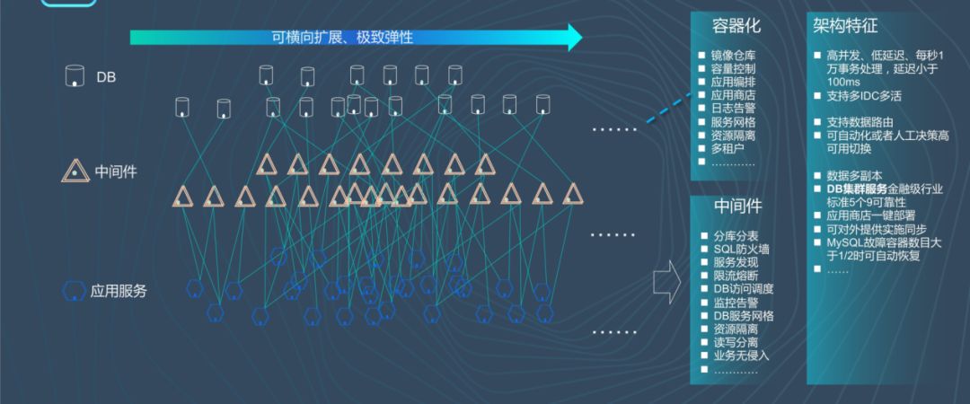 谁说数据库不适合Docker？解读MySQL DB Mesh的创造性实践