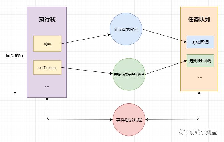 换个姿势，从多线程角度来看 Event Loop