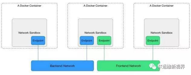 Docker跨主机通信解决方案探讨