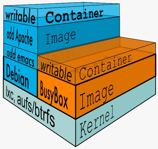 容器级虚拟化解决方案之Docker