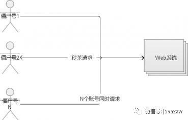 什么是高并发？超发的解决思路：高并发与多线程的关系