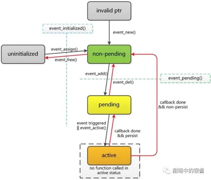 多线程环境下的惊群现象