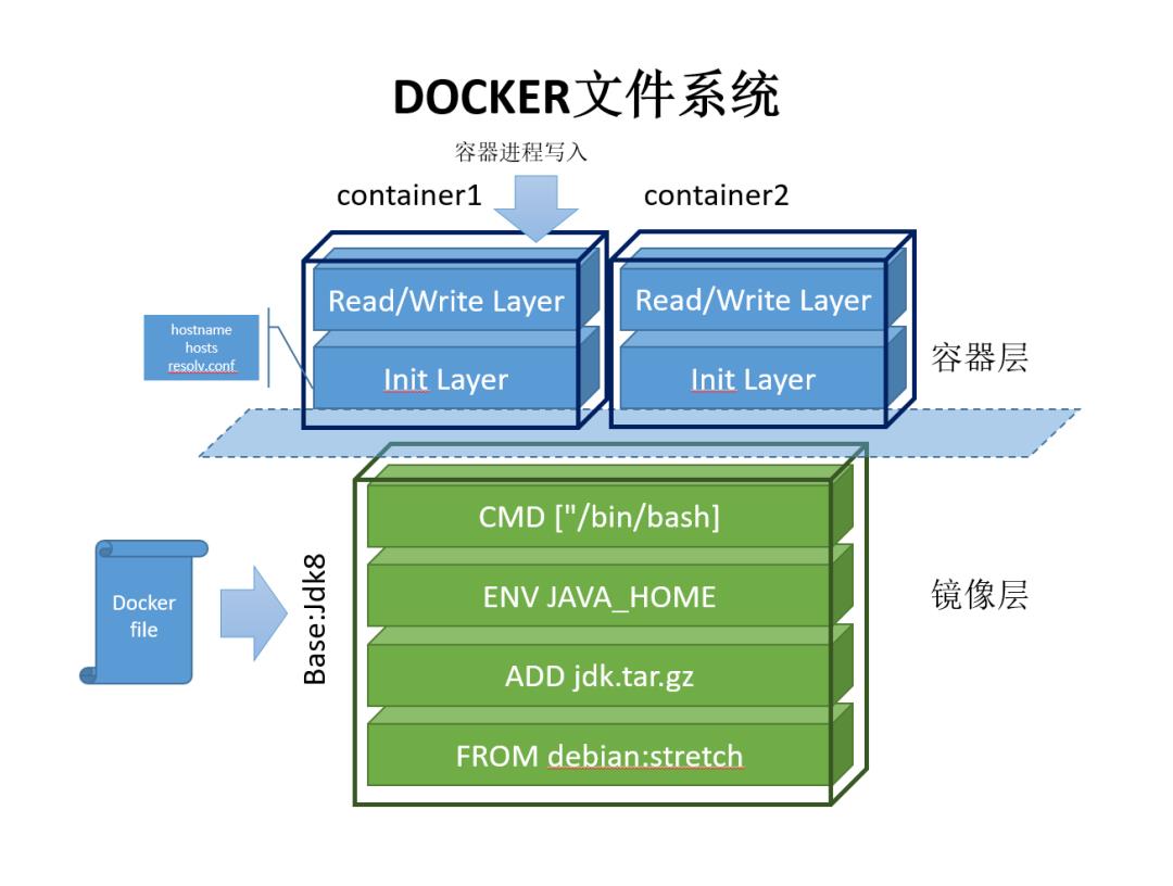 网易实战分享｜Docker文件系统实战