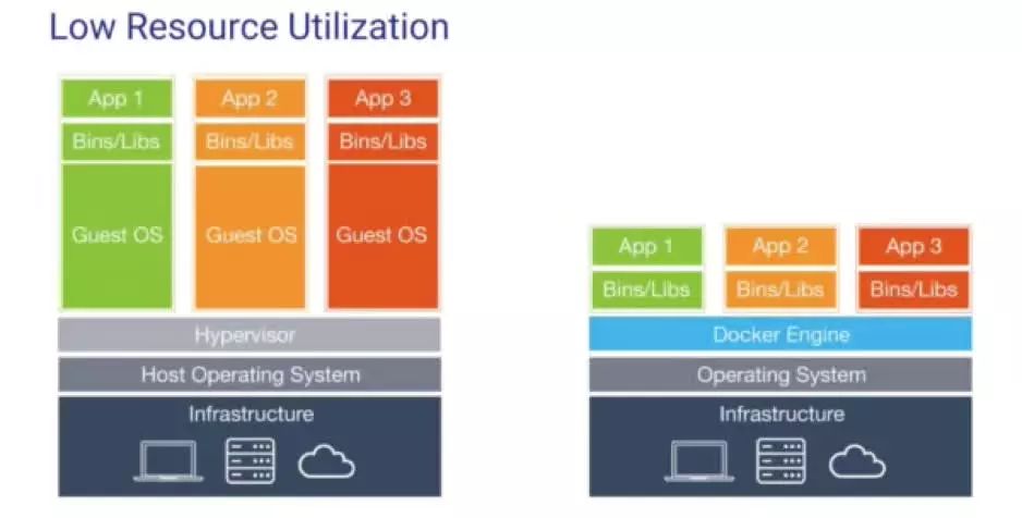 【云计算】深入浅出聊Docker、解读Microservices