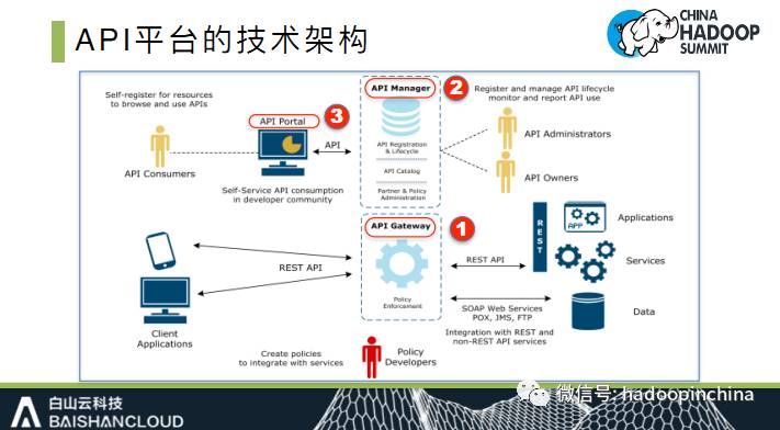 【PPT解析】API网关在大数据开放共享方面的应用